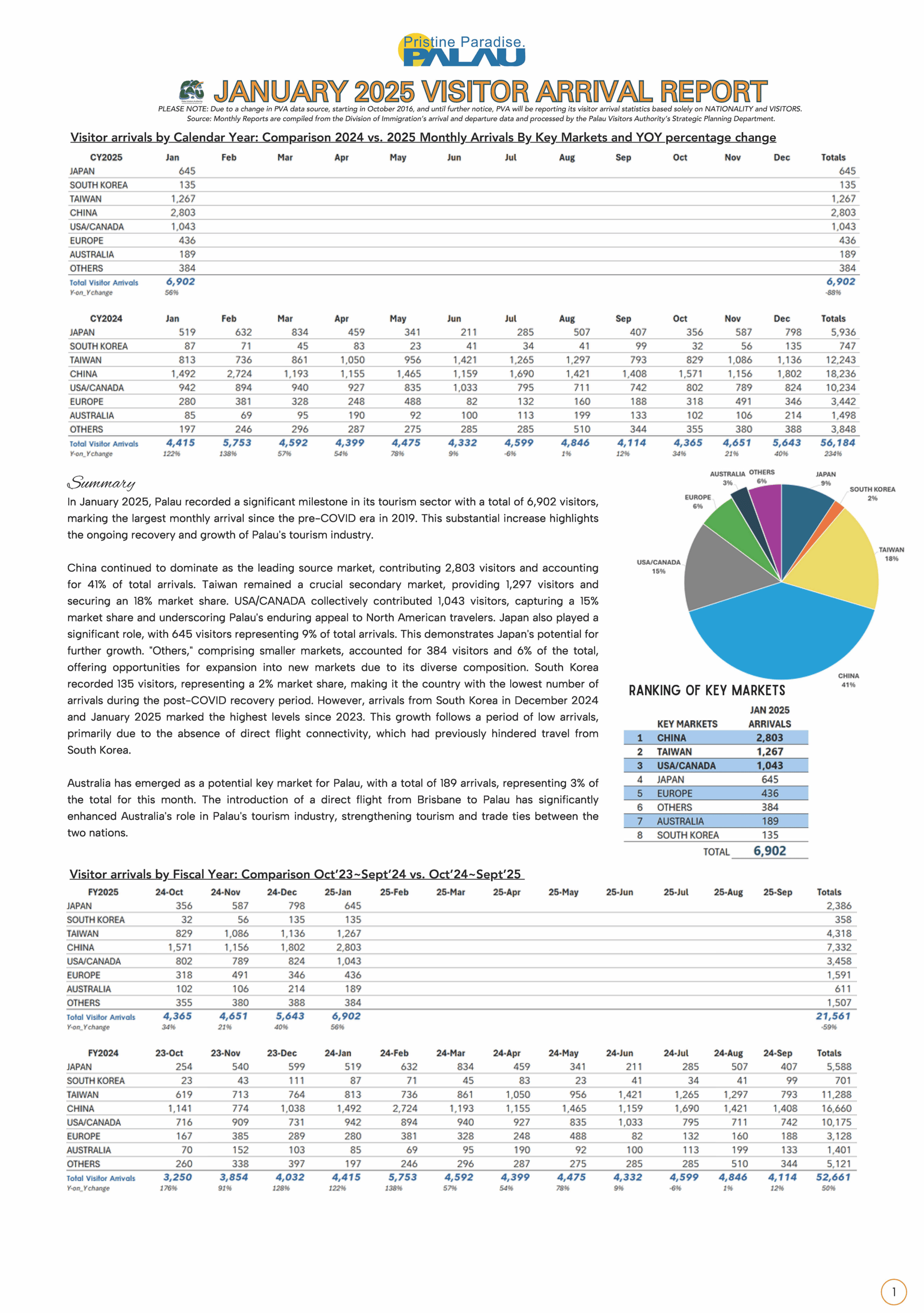 Palau January 2025 Visitor Arrival Report
